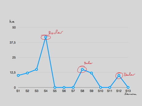 Courbe Boom and bust tendinite